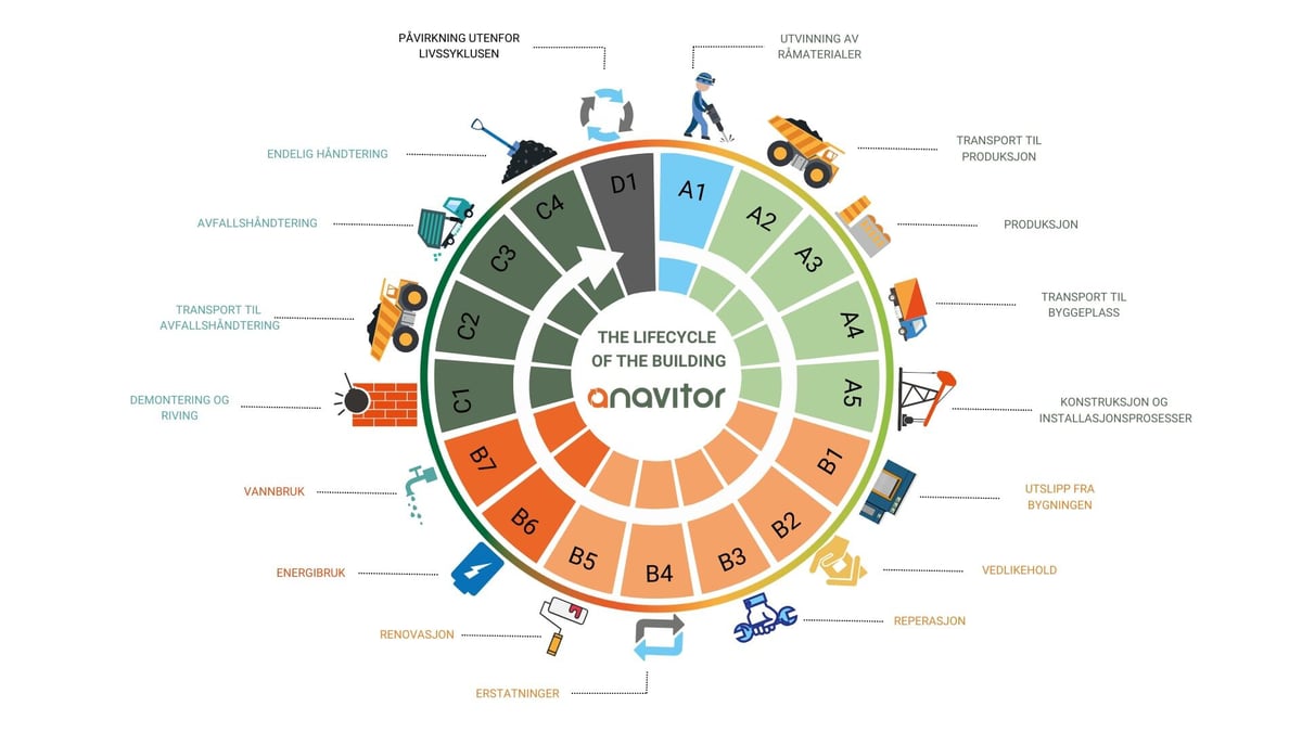 Anavitor Lifecycle Building